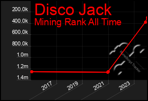 Total Graph of Disco Jack