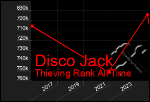 Total Graph of Disco Jack