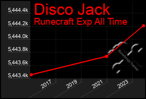 Total Graph of Disco Jack