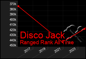 Total Graph of Disco Jack