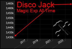 Total Graph of Disco Jack