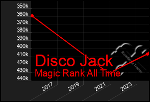 Total Graph of Disco Jack