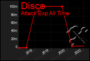 Total Graph of Disco