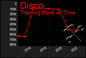 Total Graph of Disco