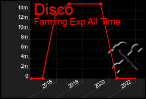 Total Graph of Disco