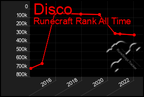 Total Graph of Disco