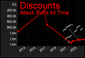 Total Graph of Discounts