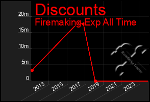 Total Graph of Discounts