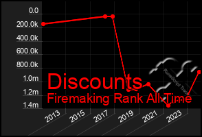 Total Graph of Discounts