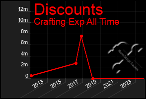 Total Graph of Discounts