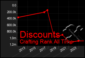 Total Graph of Discounts