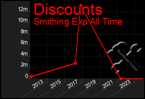 Total Graph of Discounts