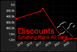 Total Graph of Discounts