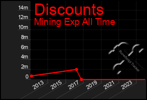 Total Graph of Discounts