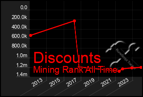 Total Graph of Discounts