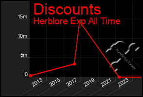 Total Graph of Discounts