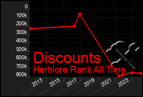 Total Graph of Discounts