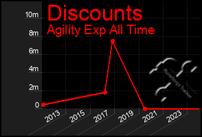 Total Graph of Discounts