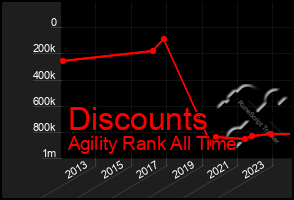 Total Graph of Discounts