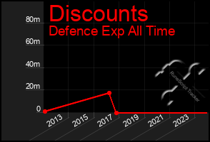 Total Graph of Discounts