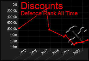 Total Graph of Discounts