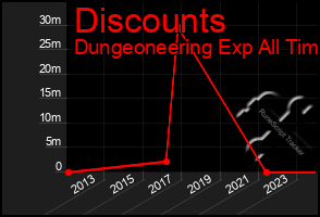 Total Graph of Discounts