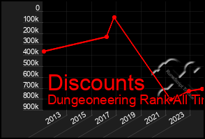 Total Graph of Discounts