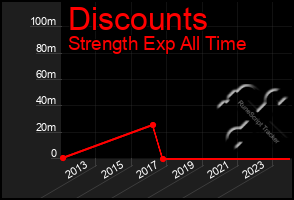 Total Graph of Discounts