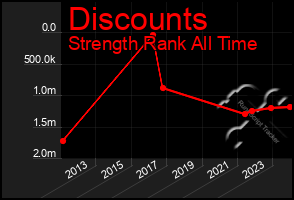 Total Graph of Discounts