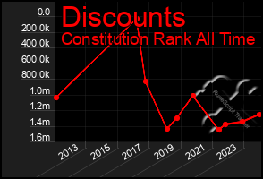 Total Graph of Discounts