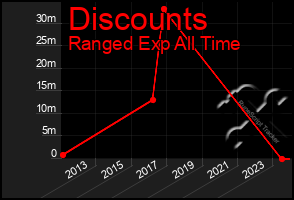 Total Graph of Discounts