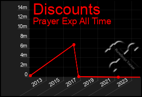 Total Graph of Discounts