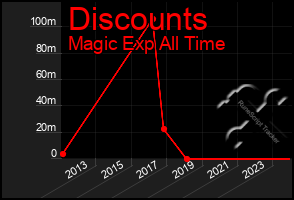 Total Graph of Discounts