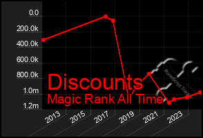 Total Graph of Discounts