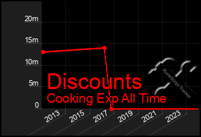 Total Graph of Discounts