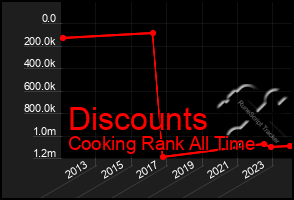 Total Graph of Discounts