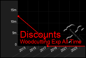 Total Graph of Discounts