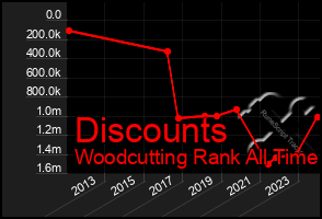 Total Graph of Discounts