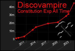 Total Graph of Discovampire