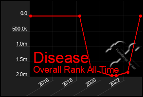 Total Graph of Disease