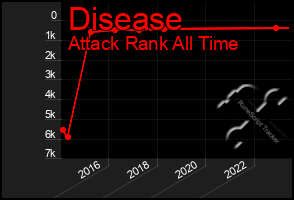 Total Graph of Disease