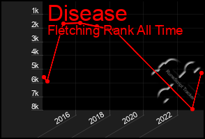 Total Graph of Disease