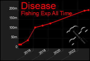 Total Graph of Disease