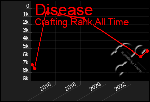 Total Graph of Disease