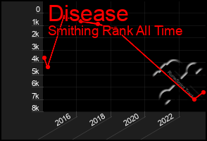 Total Graph of Disease