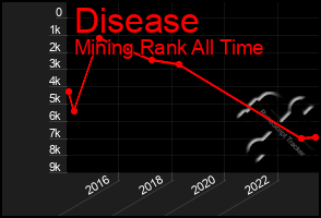 Total Graph of Disease