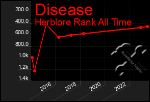 Total Graph of Disease