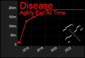 Total Graph of Disease