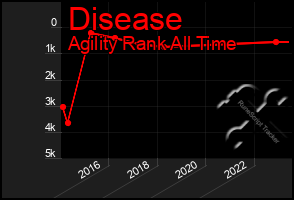 Total Graph of Disease