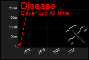 Total Graph of Disease